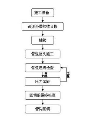 hdpe安装工艺流程