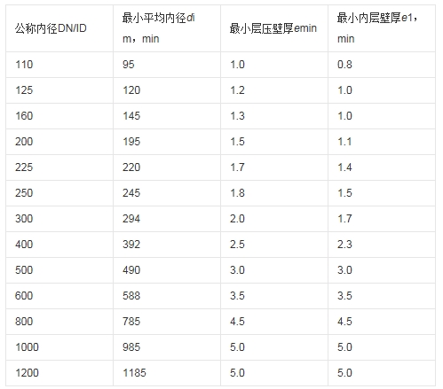 聚乙烯双壁波纹管壁厚是多少